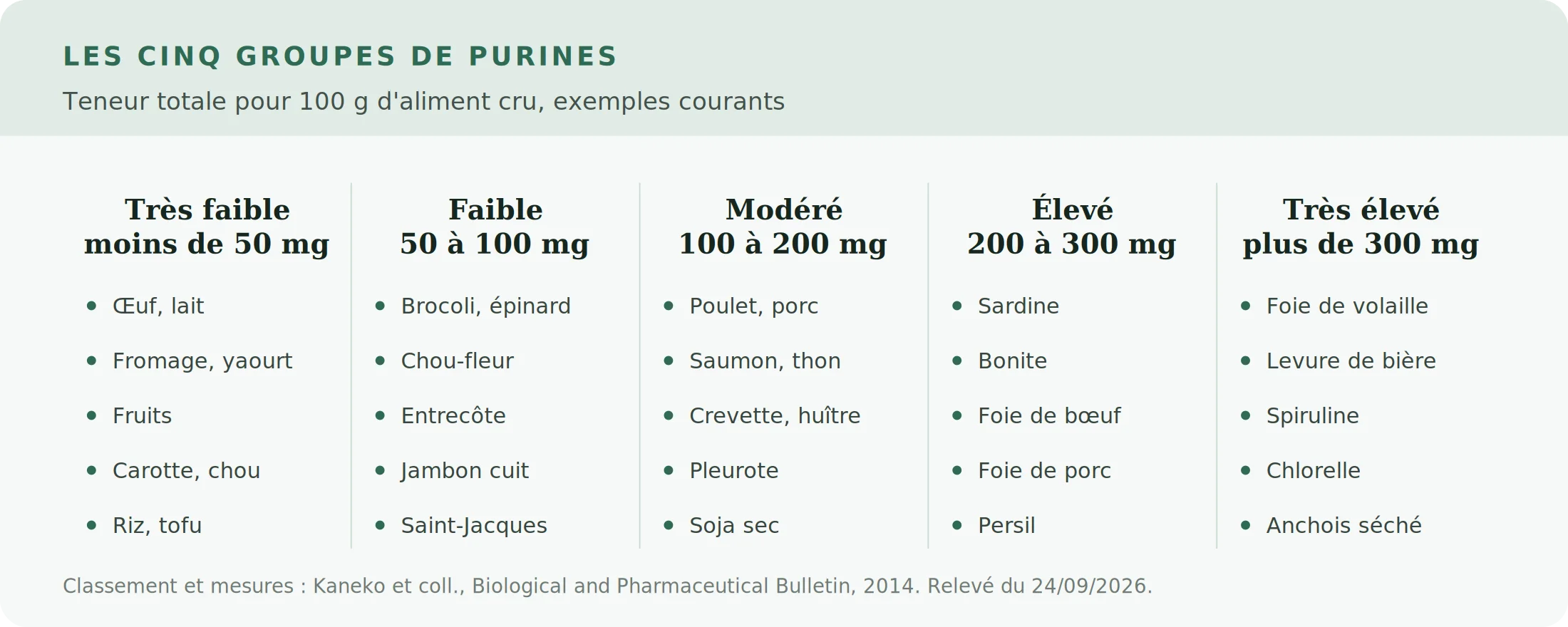 Infographie : les cinq groupes de teneur en purines avec des exemples d'aliments pour chacun