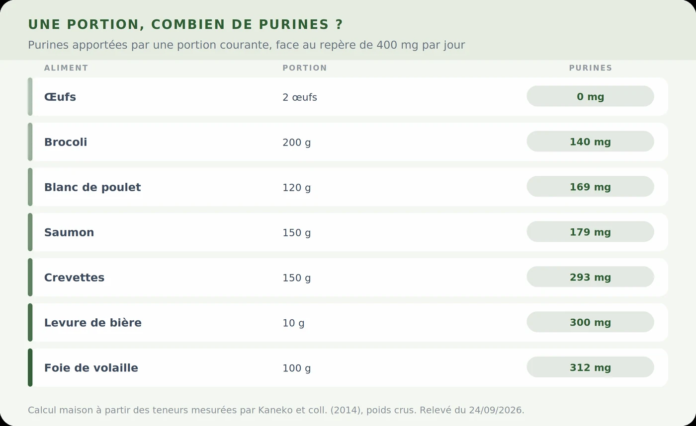 Infographie : quantité de purines apportée par une portion de poulet, saumon, crevettes, foie, œufs, brocoli et spiruline