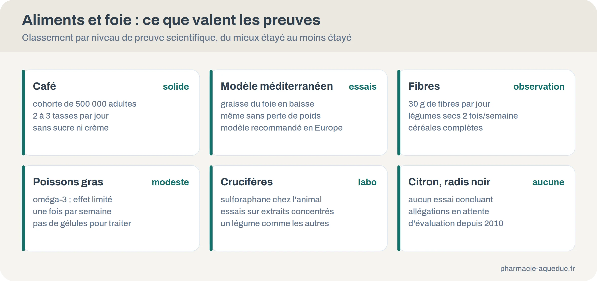 Classement des aliments pour le foie selon le niveau de preuve scientifique