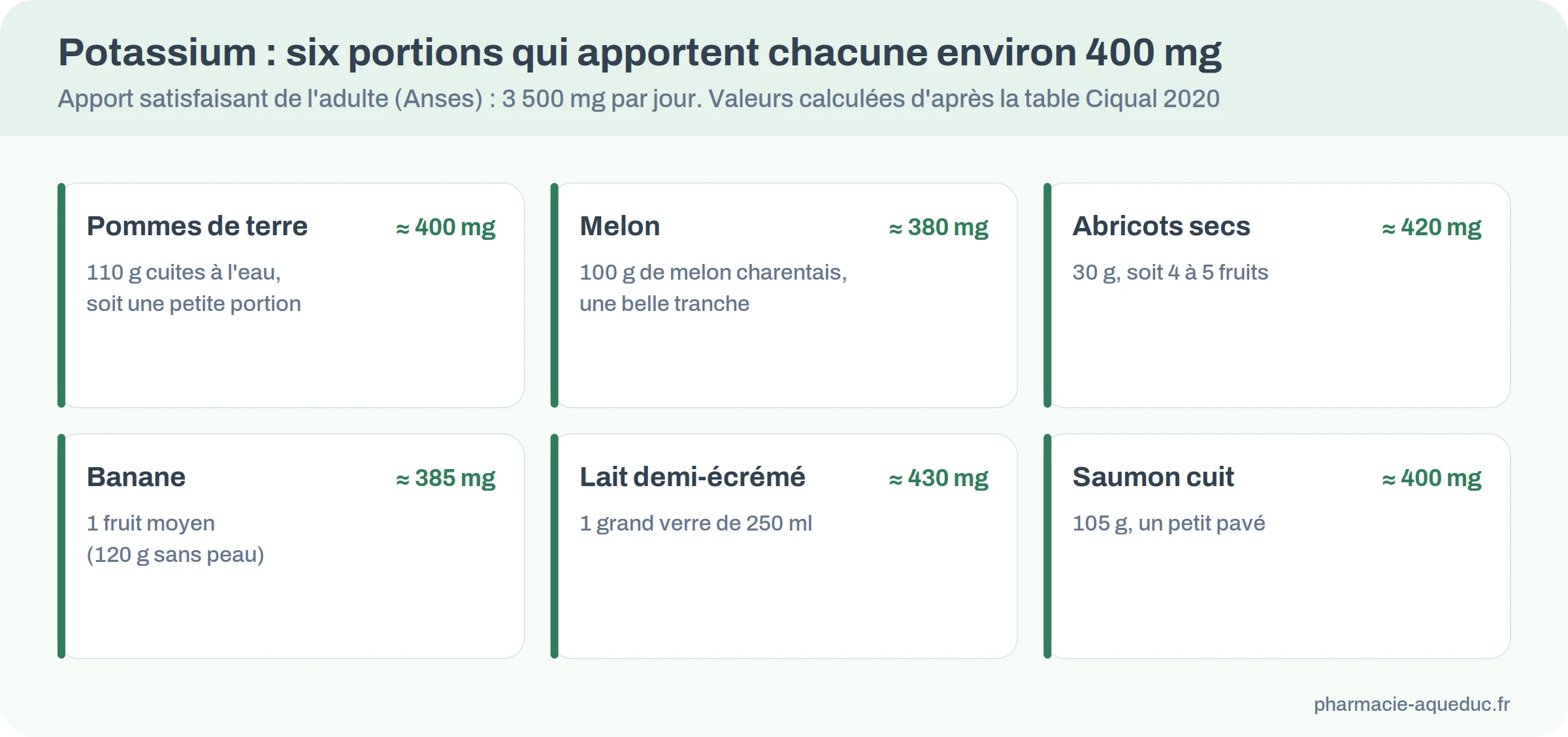 Six portions d'aliments qui apportent chacune environ 400 mg de potassium