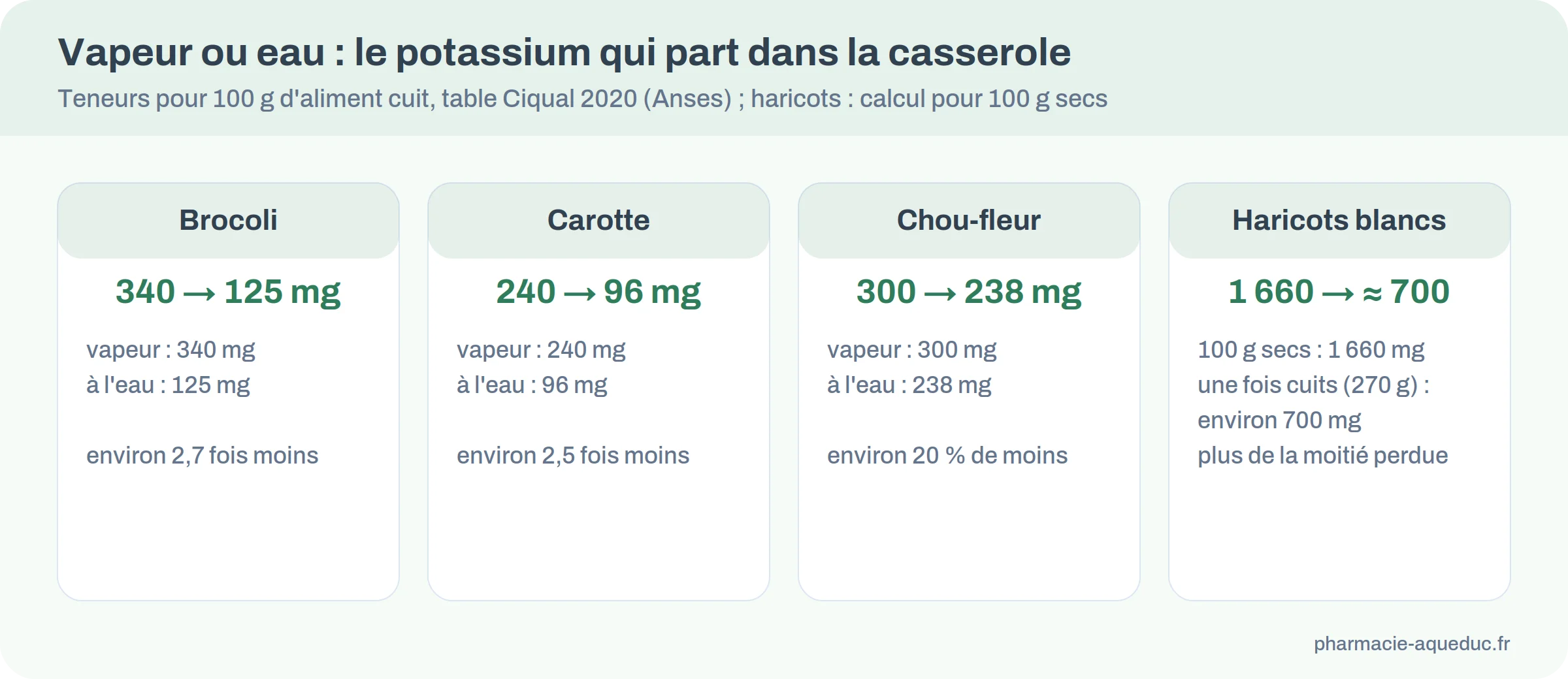 Comparatif des teneurs en potassium des légumes cuits à l'eau et cuits à la vapeur, selon la table Ciqual