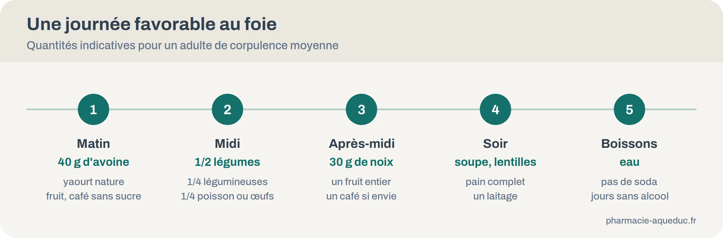 Exemple de journée alimentaire favorable au foie, du matin au soir