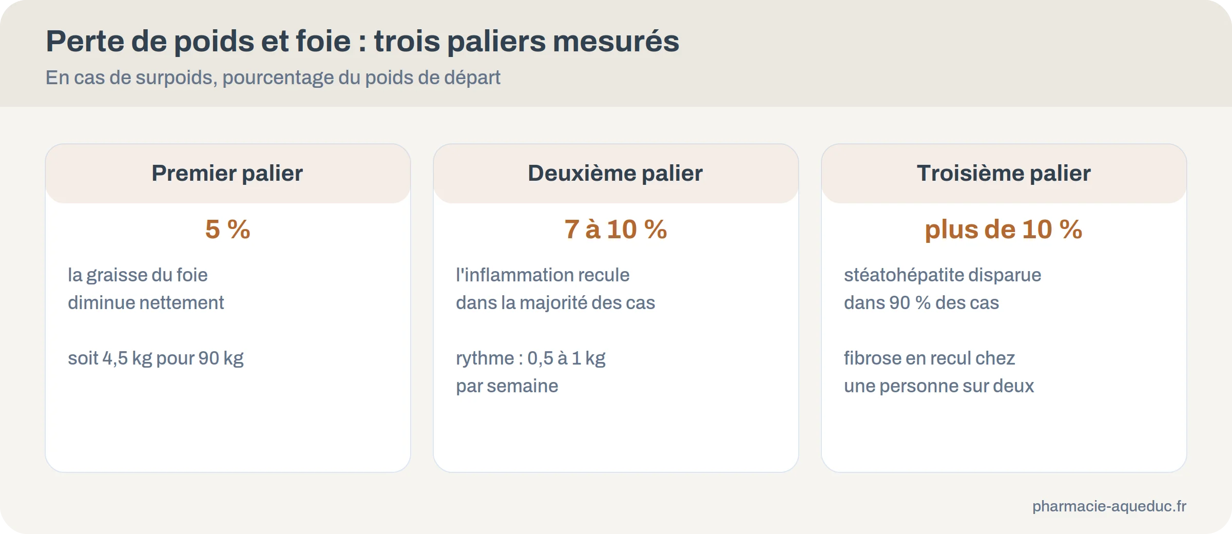 Trois paliers de perte de poids et leurs effets mesurés sur le foie