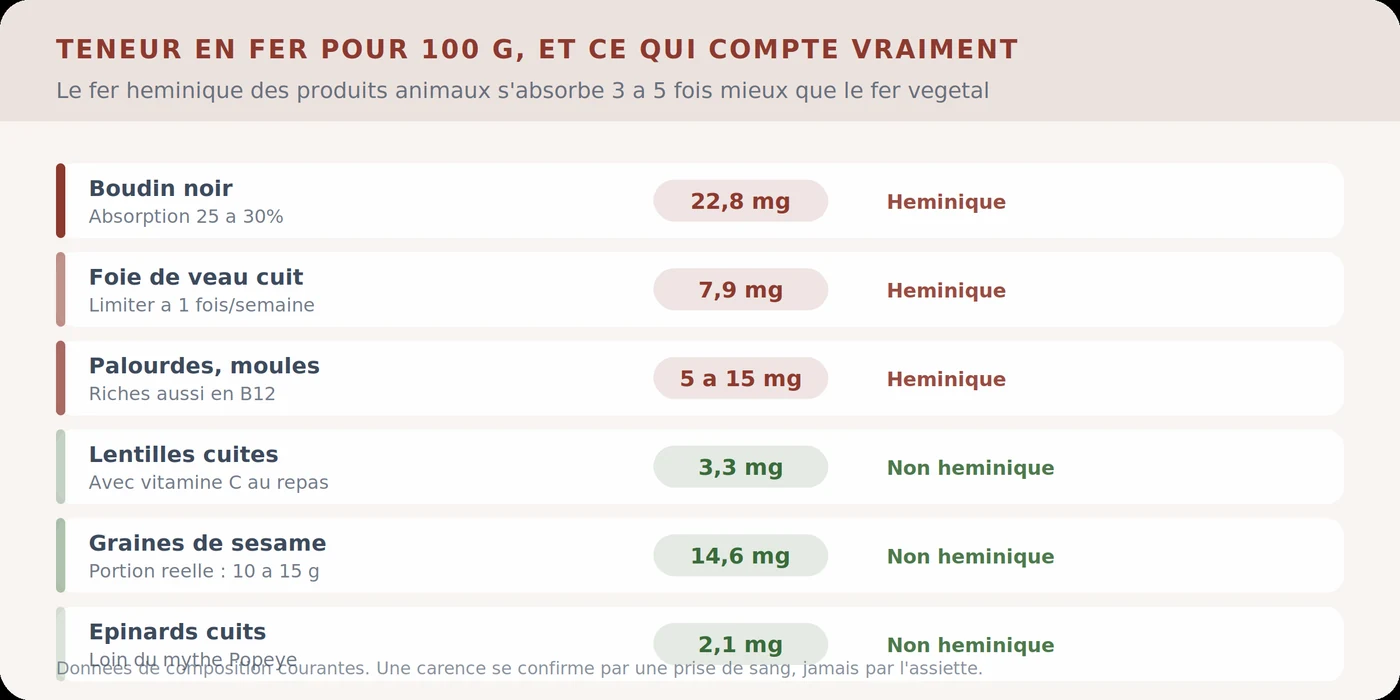 Teneur en fer des aliments et absorption réelle