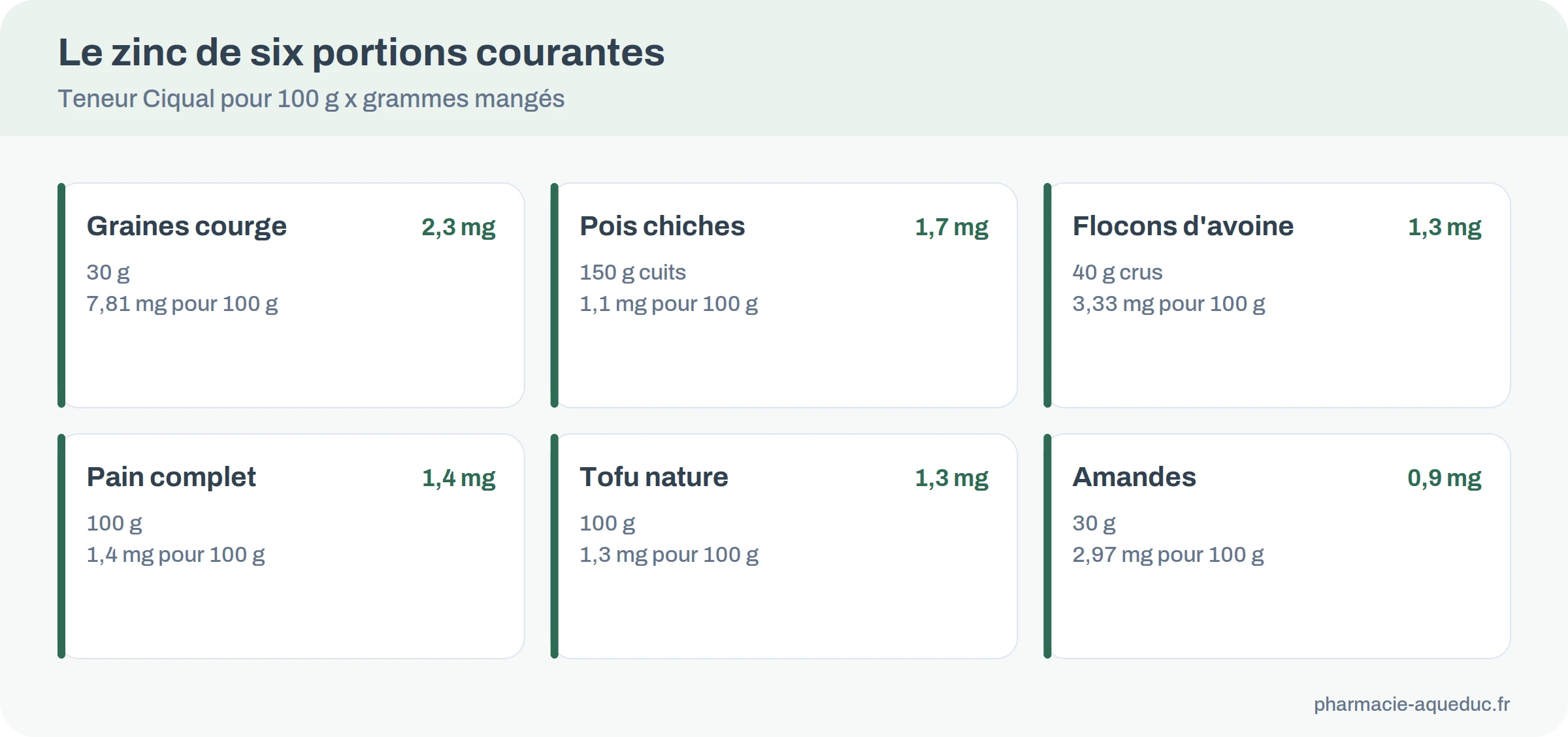 Zinc apporté par six portions courantes : graines de courge, flocons d&rsquo;avoine, pois chiches, pain complet, tofu et amandes