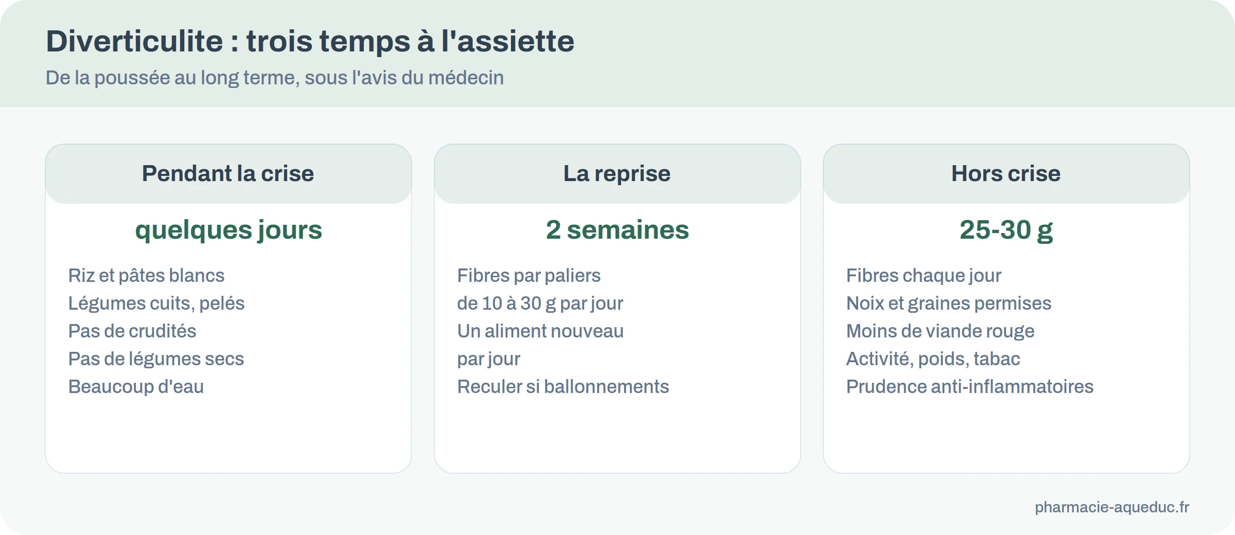 Trois phases de l'alimentation dans la diverticulite : pendant la crise, la reprise sur deux semaines, et le long terme riche en fibres