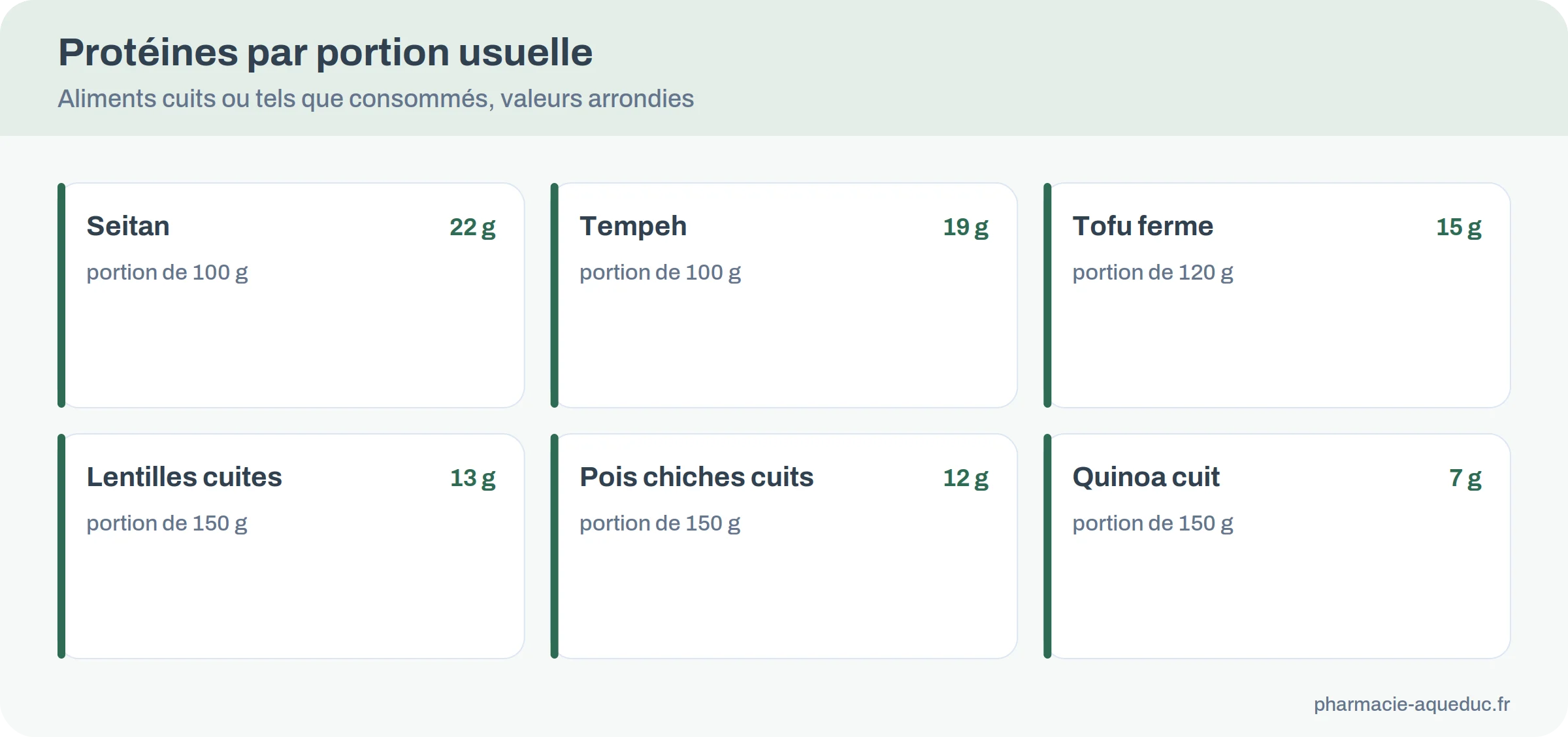 Protéines par portion usuelle : seitan 22 g, tempeh 19 g, tofu 15 g, lentilles 13 g, pois chiches 12 g, quinoa 7 g
