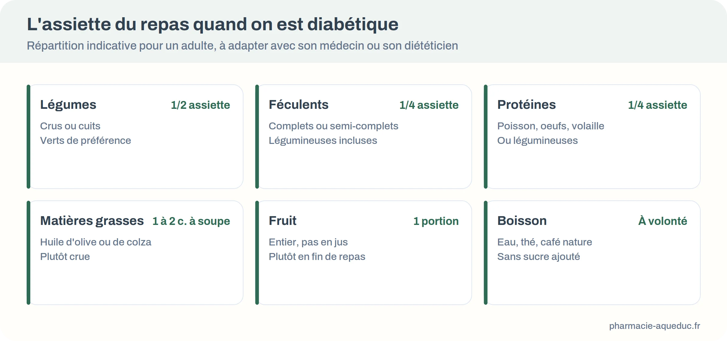 Assiette du diabétique&nbsp;: moitié légumes, quart féculents, quart protéines, huile, fruit et eau