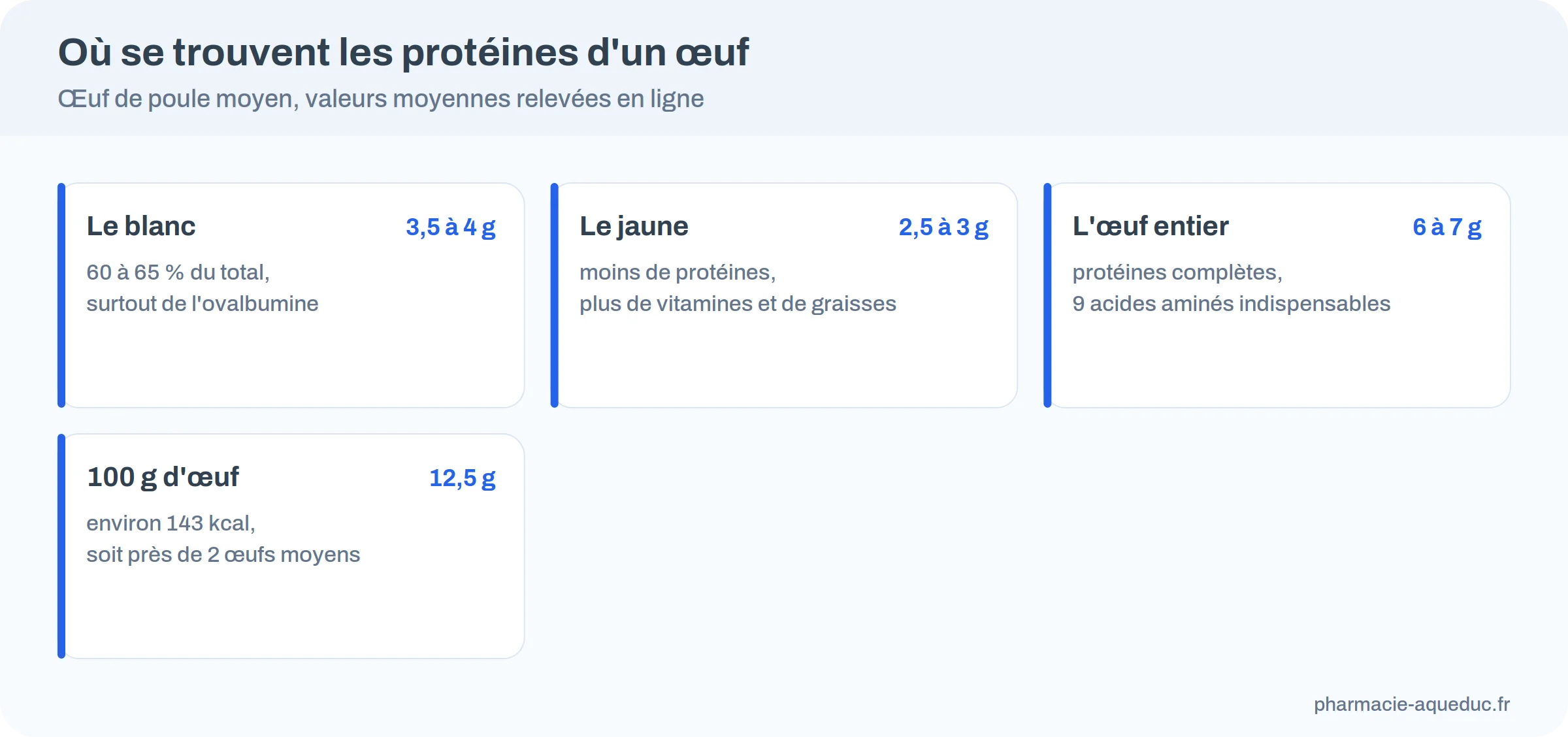 Quatre cartes : blanc 3,5 à 4 g, jaune 2,5 à 3 g, œuf entier 6 à 7 g, 100 g d&rsquo;œuf 12,5 g de protéines