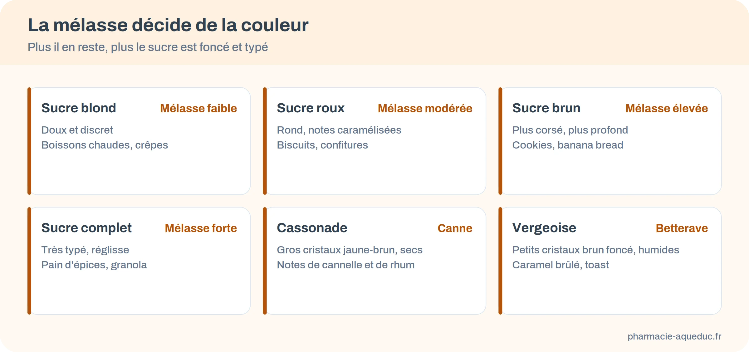 Six sucres roux comparés : blond, roux, brun, complet, cassonade et vergeoise, avec leur teneur en mélasse et leurs usages