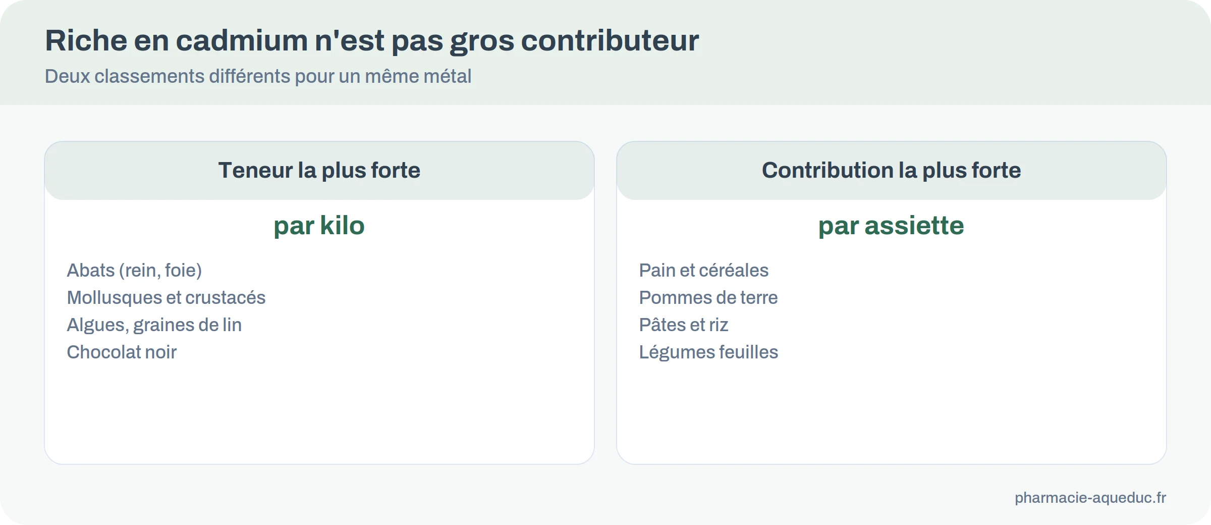Infographie : aliments les plus riches en cadmium au kilo et aliments qui contribuent le plus à l&rsquo;exposition