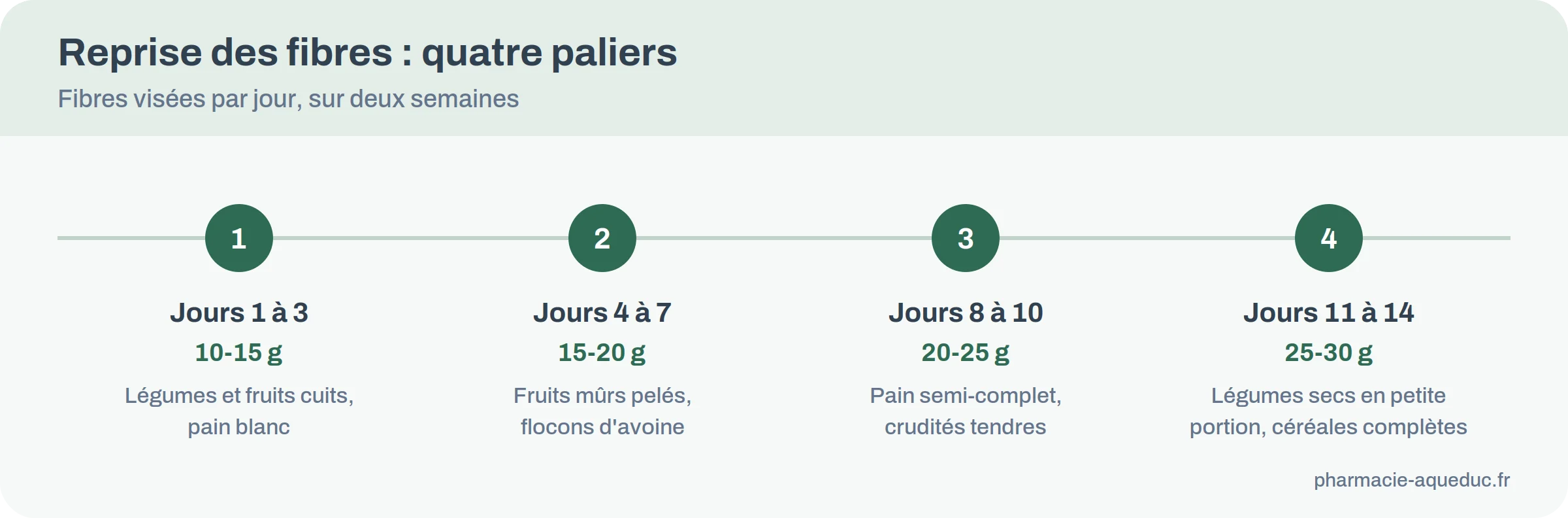 Frise de la reprise alimentaire après une diverticulite : jours 1 à 3, 4 à 7, 8 à 10 puis 11 à 14, de 10 à 30 grammes de fibres par jour