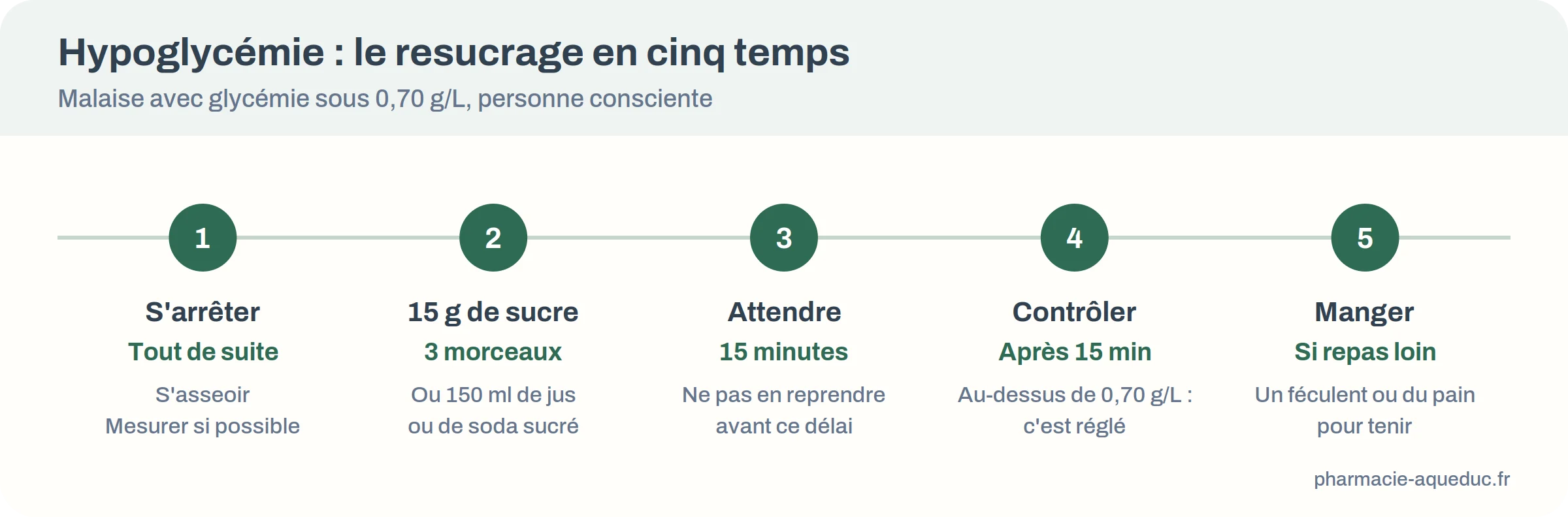 Resucrage en cinq temps&nbsp;: s’arrêter, 15&nbsp;g de sucre, attendre 15 minutes, contrôler, manger