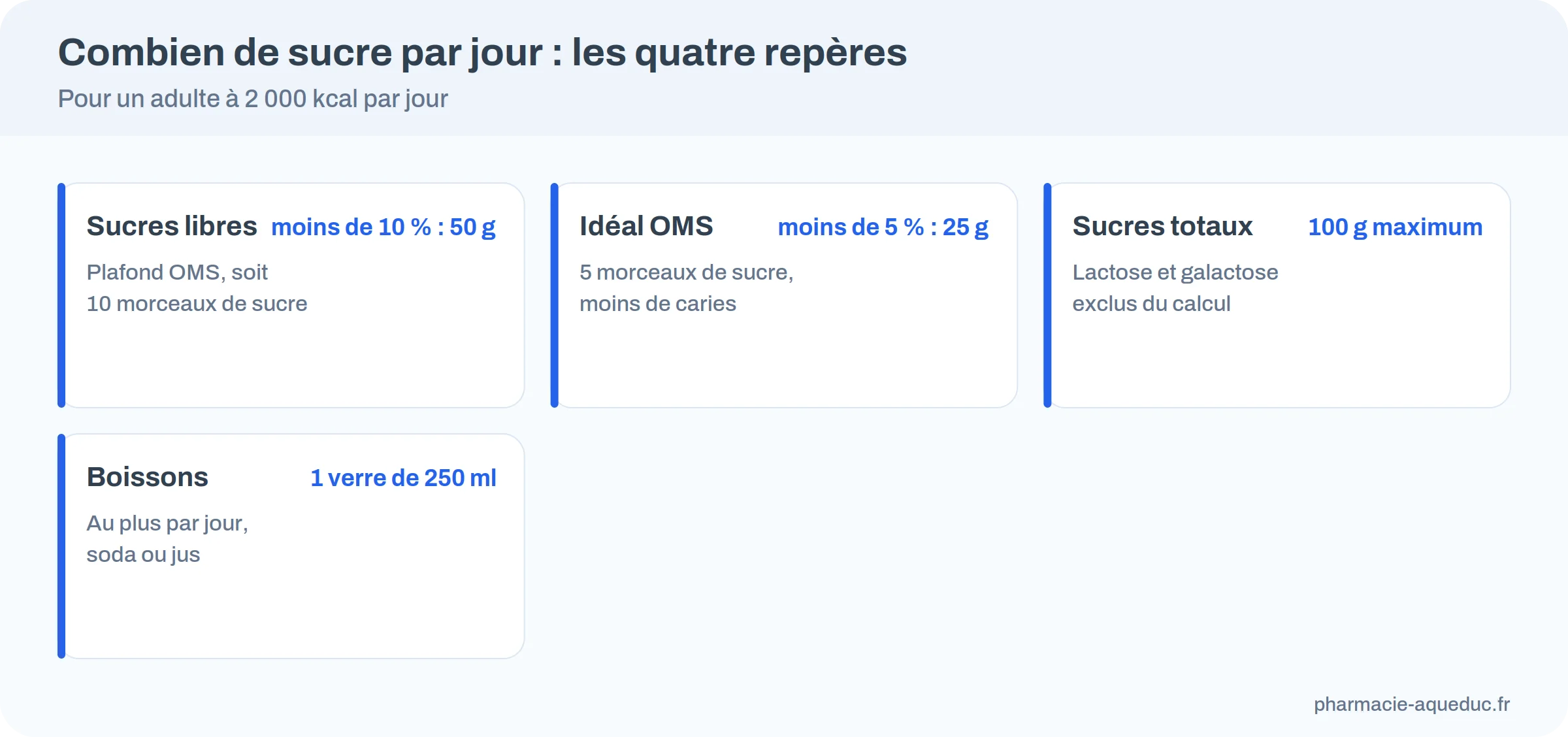 Quatre repères de sucre par jour : OMS 10 % soit 50 g, OMS idéal 5 % soit 25 g, Anses 100 g de sucres totaux hors lactose, une boisson sucrée de 250 ml maximum