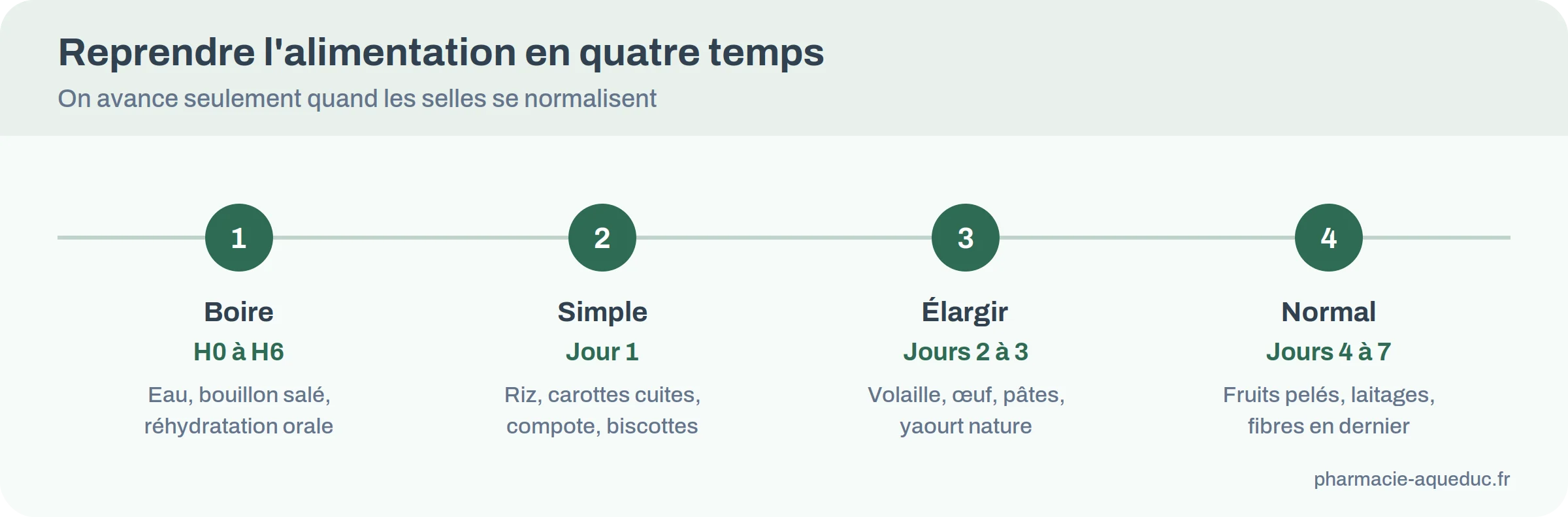 Reprise alimentaire en quatre temps après une diarrhée : réhydratation, aliments simples, légumes cuits et laitages, retour à l'alimentation normale