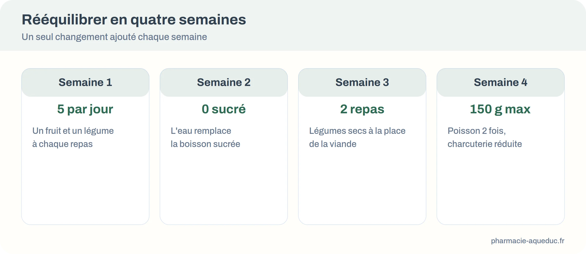 Frise des quatre semaines de rééquilibrage alimentaire, un changement par semaine