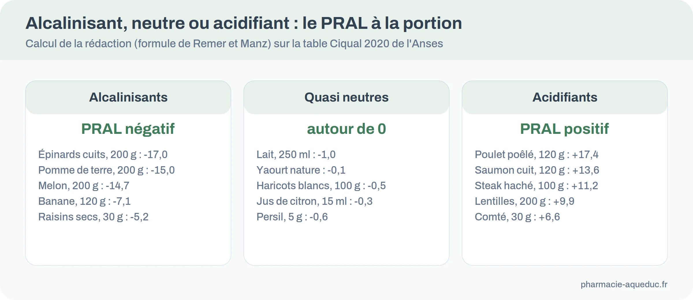 Comparatif des aliments alcalinisants, neutres et acidifiants avec leur PRAL à la portion