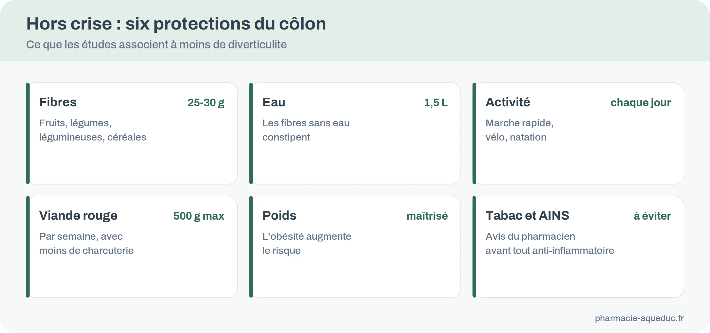 Six protections du côlon hors crise de diverticulite : fibres, eau, activité, viande rouge limitée, poids, tabac et anti-inflammatoires