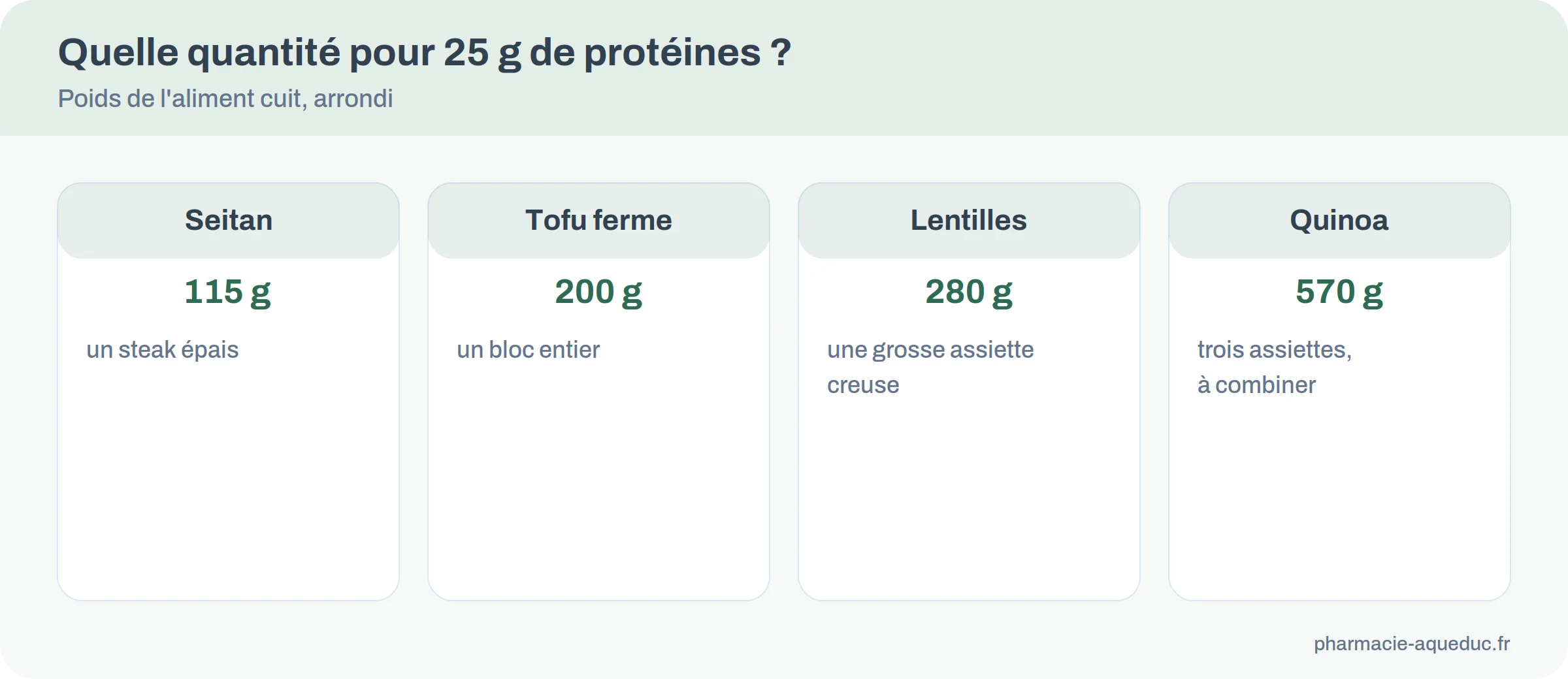 Quantité nécessaire pour atteindre 25 g de protéines : seitan 115 g, tofu 200 g, lentilles 280 g, quinoa 570 g