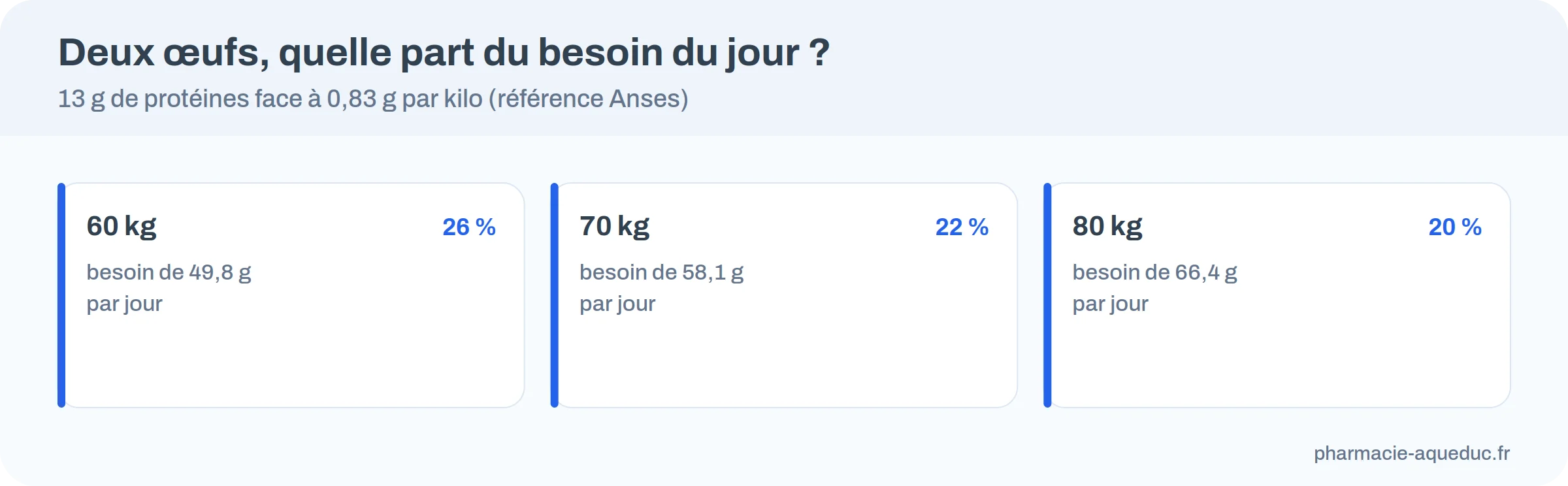 Trois cartes : 2 œufs couvrent 26 % du besoin à 60 kg, 22 % à 70 kg, 20 % à 80 kg
