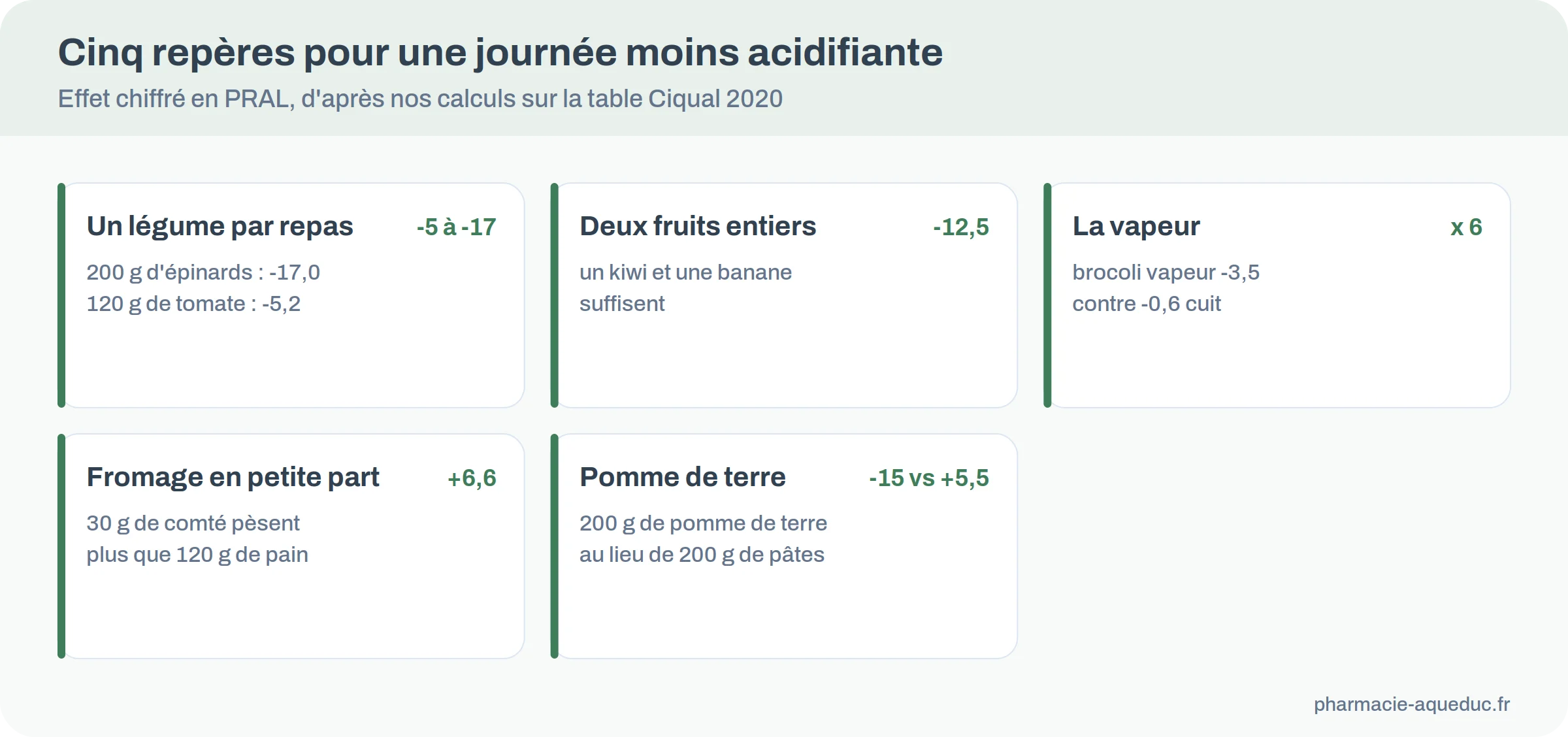 Cinq repères pour une alimentation moins acidifiante, chiffrés en PRAL