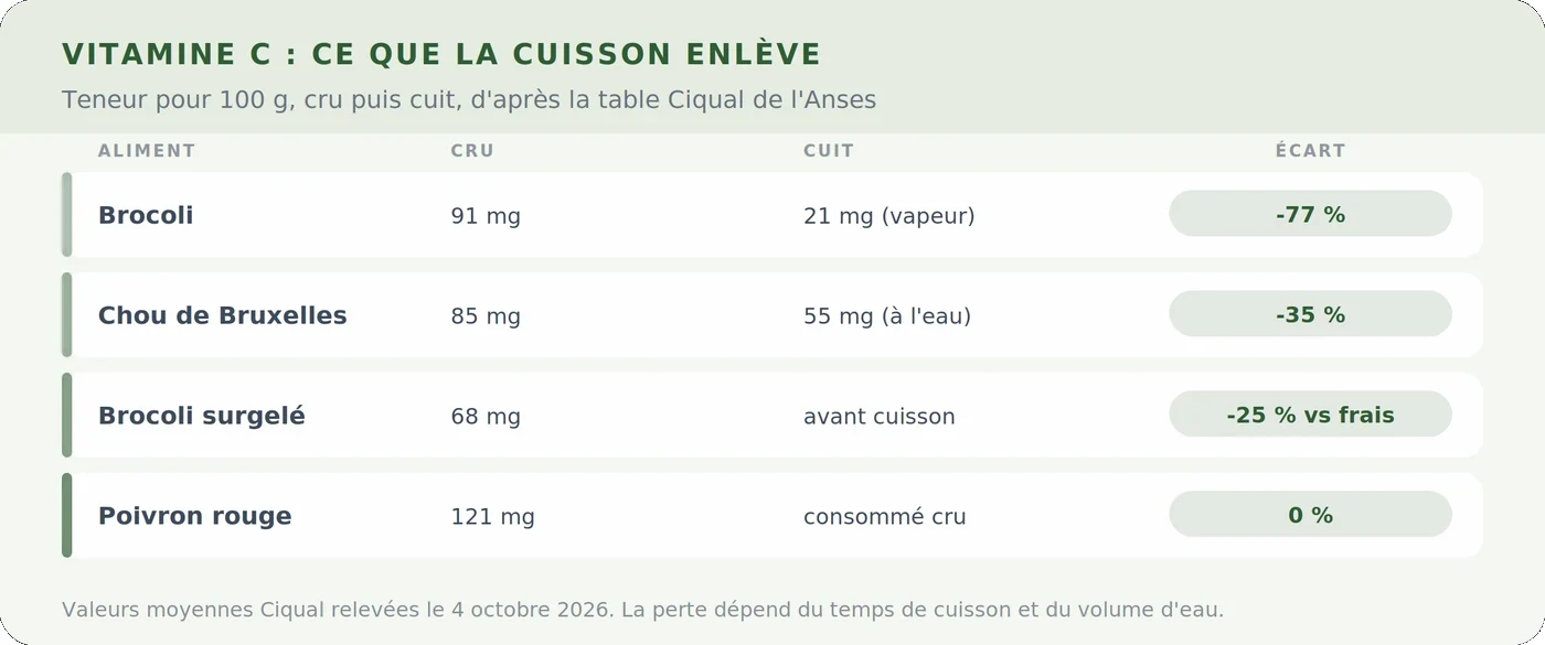 Tableau illustré : vitamine C pour 100 g du brocoli, du chou de Bruxelles et du poivron rouge, cru puis cuit, d’après Ciqual